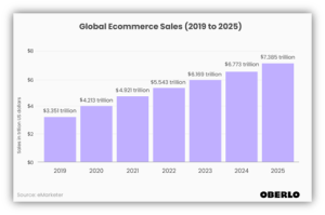 Global e-commerce sales market size Source – eMarketer